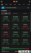 A股午评:超4700只个股飘绿 三大指数集体收跌