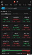 A股午评：超3900只个股飘绿，深指收涨，沪指、创